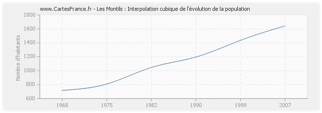 Les Montils : Interpolation cubique de l'évolution de la population